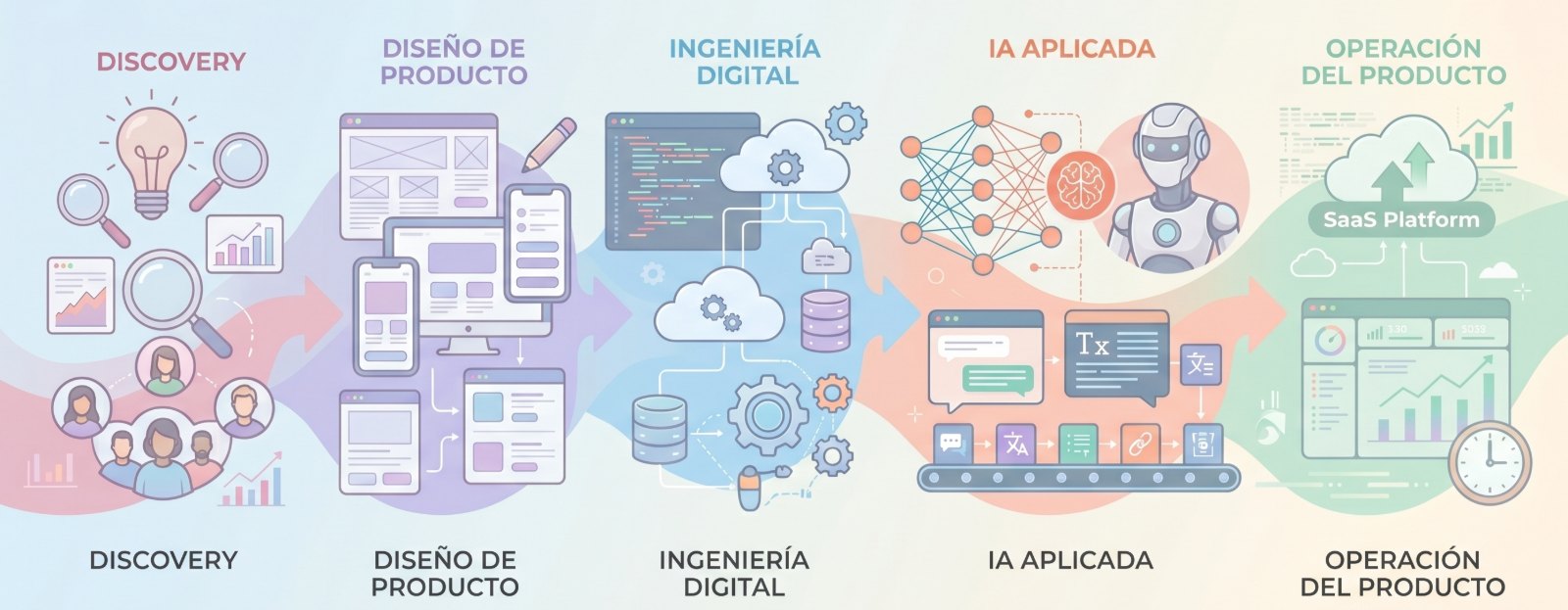 Construcción de producto e IA — discovery, diseño, ingeniería, IA aplicada y operación